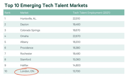 Top 10 Emerging Tech talent markets in North America. 